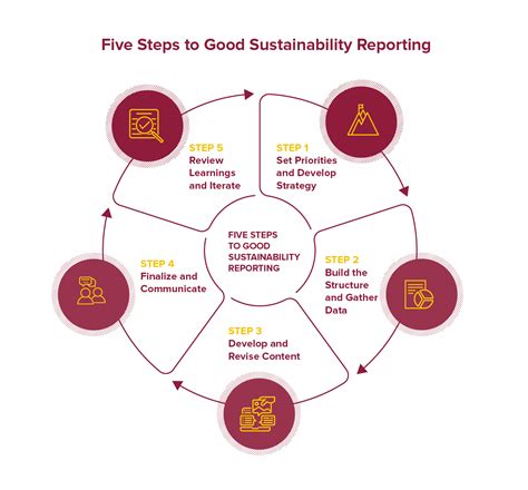 Sustainability: Process .